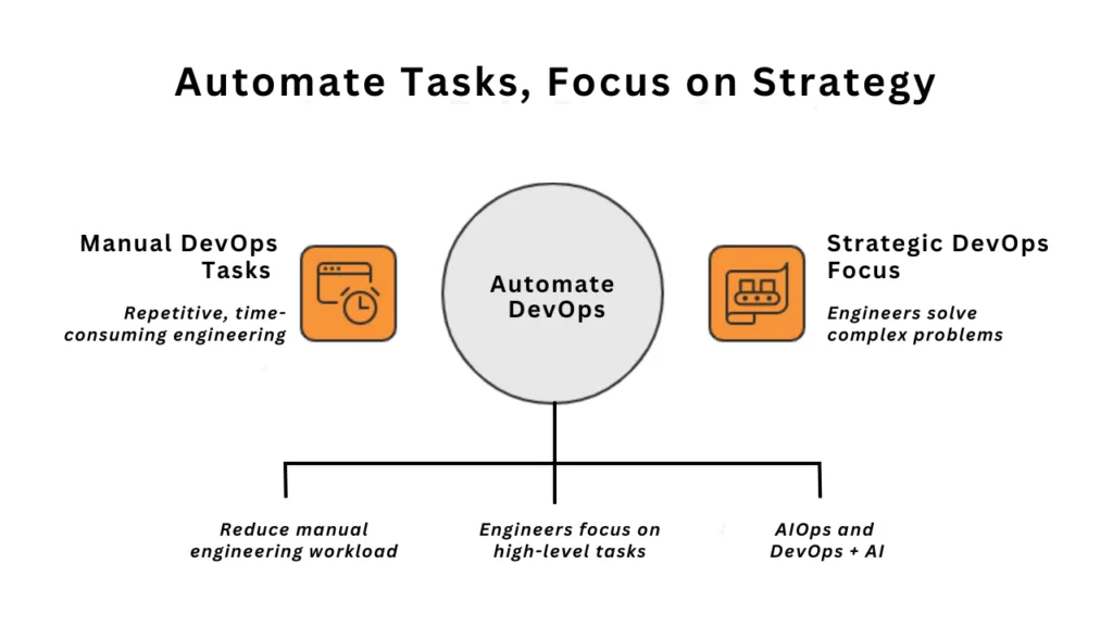 DevOps vs AI